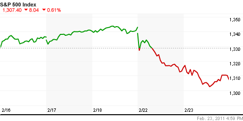 График индекса S&P 500.