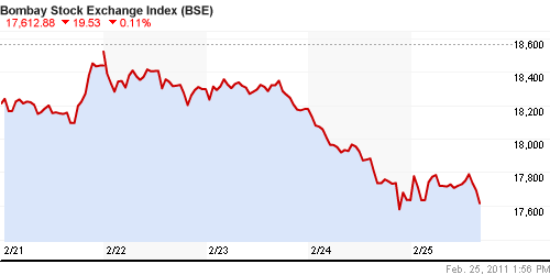 График индекса BSE SENSEX (India).