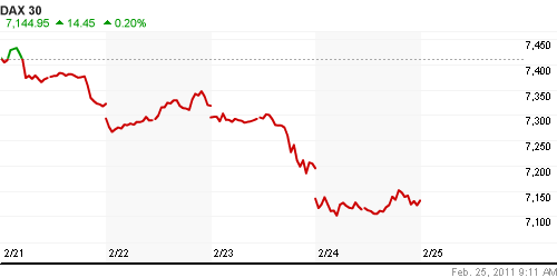 График индекса XETRA DAX.