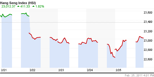 График индекса SSE Composite Index (China).