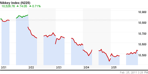 График индекса Nikkei-225 (Japan).