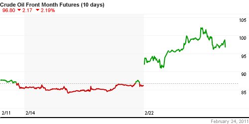 График изменения цен на нефть: Crude oil.