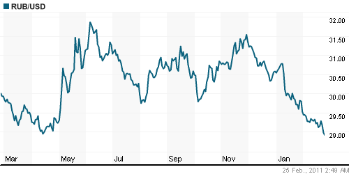 График официального курса Рубля к Доллару США.