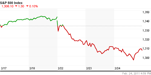 График индекса S&P 500.