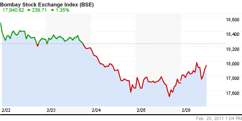 График индекса BSE SENSEX (India).