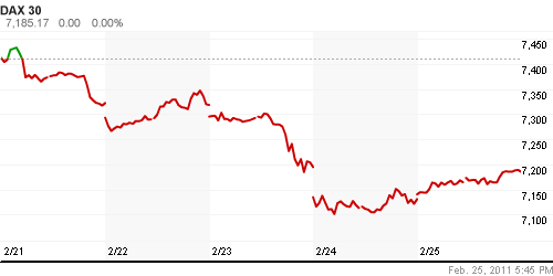 График индекса XETRA DAX.