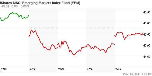 График: iShares MSCI Emerging Markets Index (EEM).