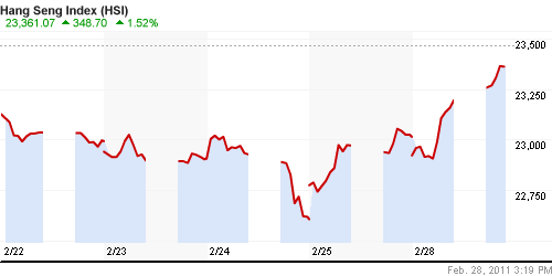 График индекса SSE Composite Index (China).