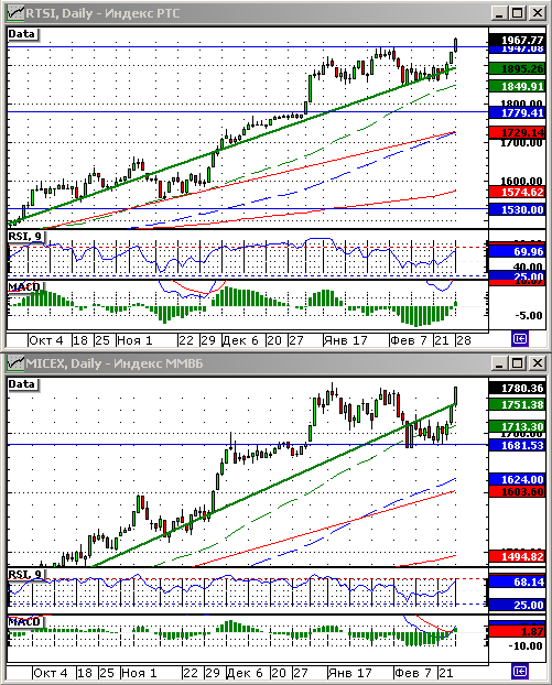 Технический анализ индексов ММВБ и РТС.