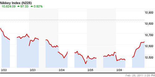 График индекса Nikkei-225 (Japan).