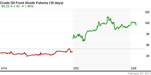 График изменения цен на нефть: Crude oil.