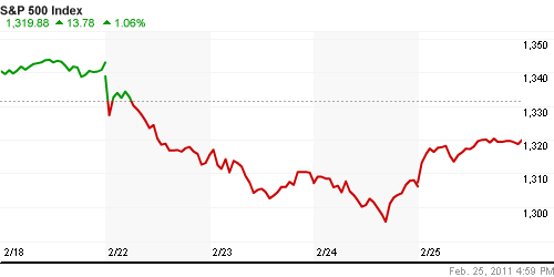 График индекса S&P 500.