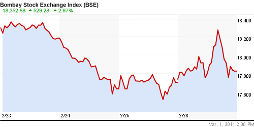 График индекса BSE SENSEX (India).