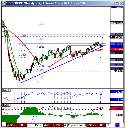 Технический анализ Crude Oil.