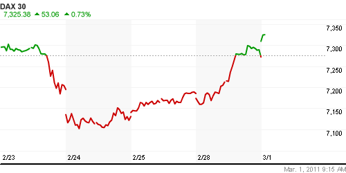 График индекса XETRA DAX.