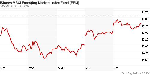 График: iShares MSCI Emerging Markets Index (EEM).