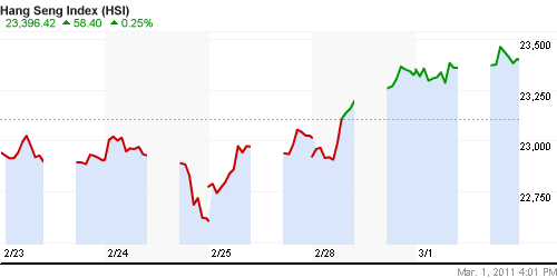 График индекса SSE Composite Index (China).