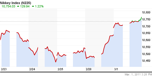 График индекса Nikkei-225 (Japan).