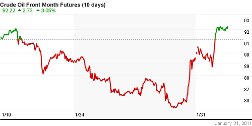 График изменения цен на нефть: Crude oil.