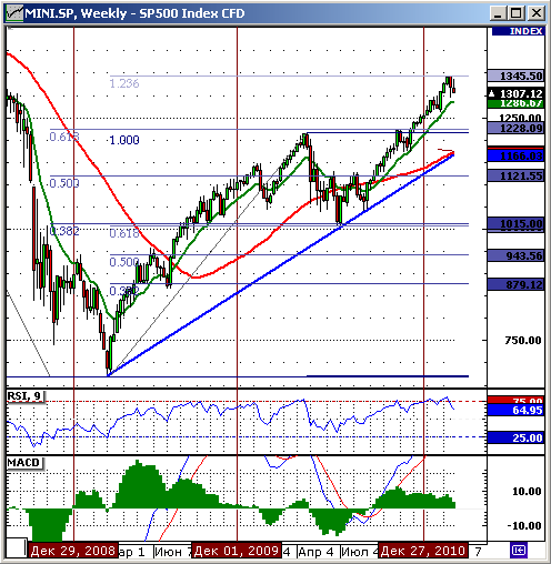 Технический анализ индекса S&P500.