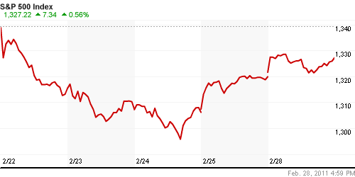 График индекса S&P 500.