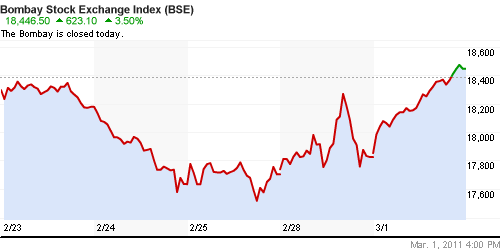 График индекса BSE SENSEX (India).