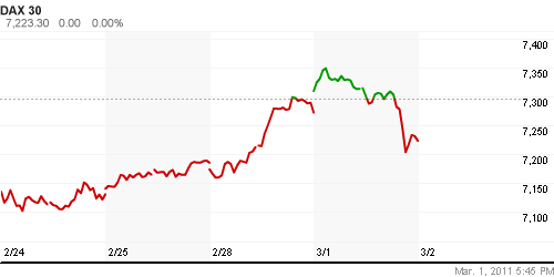 График индекса XETRA DAX.