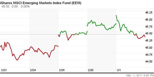 График: iShares MSCI Emerging Markets Index (EEM).