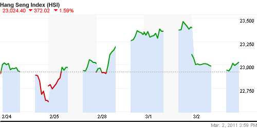 График индекса SSE Composite Index (China).