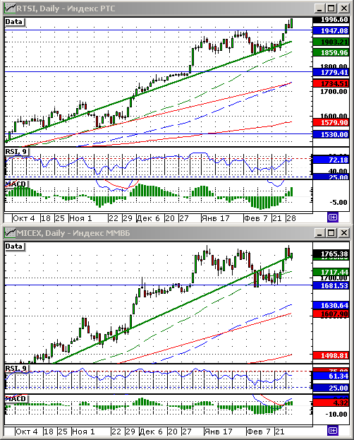 Технический анализ индексов РТС и ММВБ.