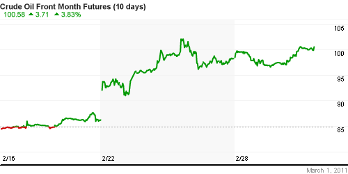 График изменения цен на нефть: Crude oil.