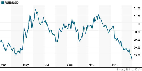 График официального курса Рубля к Доллару США.