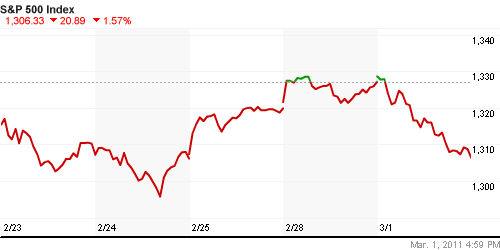 График индекса S&P 500.