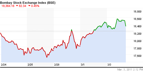 График индекса BSE SENSEX (India).