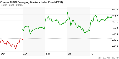 График: iShares MSCI Emerging Markets Index (EEM).