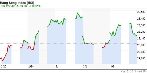 График индекса SSE Composite Index (China).