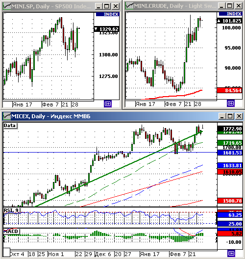 Технический анализ индексов РТС и ММВБ.