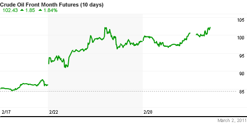 График изменения цен на нефть: Crude oil.