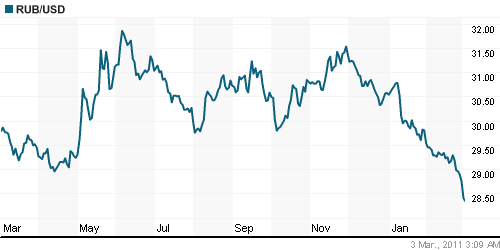 График официального курса Рубля к Доллару США.