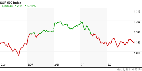 График индекса S&P 500.