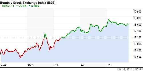 График индекса BSE SENSEX (India).