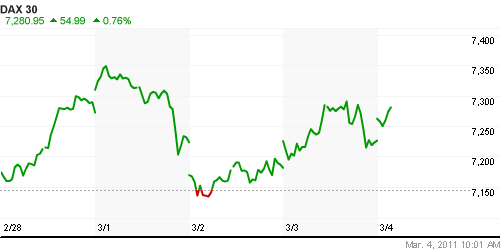 График индекса XETRA DAX.