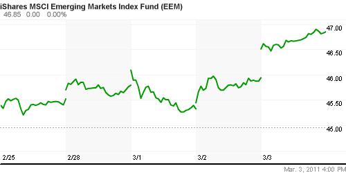 График: iShares MSCI Emerging Markets Index (EEM).