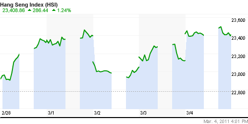 График индекса SSE Composite Index (China).