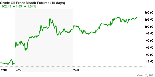 График изменения цен на нефть: Crude oil.