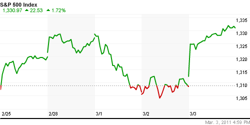 График индекса S&P 500.