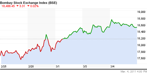 График индекса BSE SENSEX (India).