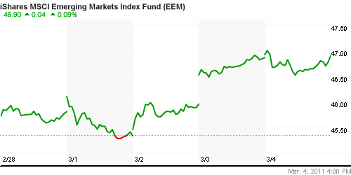 График: iShares MSCI Emerging Markets Index (EEM).