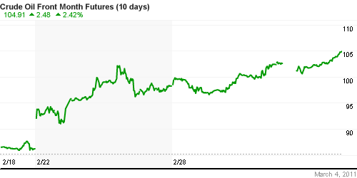 График изменения цен на нефть: Crude oil.