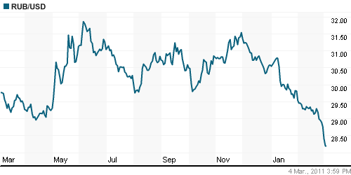 График официального курса Рубля к Доллару США.